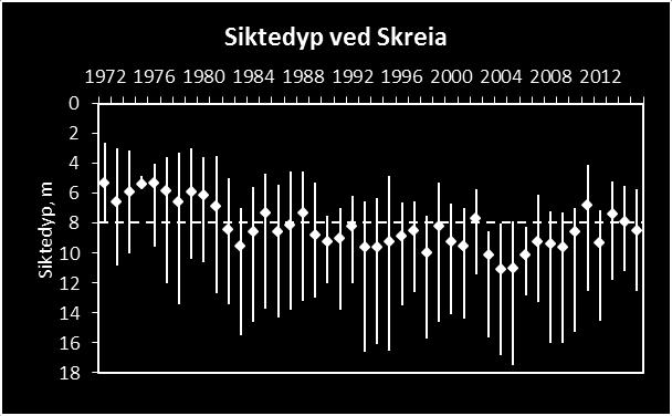 oktober, for deretter å synke videre utover i oktober. Middelverdien for algevekstsesongen 2015 var på 6,0 µg/l, dvs. på samme nivå som miljømålet for Mjøsa.