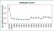 Dette som et ledd i «Handlingsprogrammet for kontroll med utslipp av miljøgifter til Mjøsa», som er et samarbeid mellom Fylkesmannen i Oppland, Fylkesmannen i Hedmark, Mattilsynet,