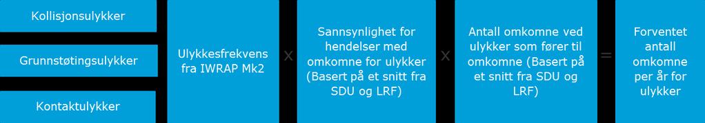 3.4.1 Forventet antall omkomne per år Figur 3-5 illustrerer, på en grafisk måte, strukturen i beregningene av forventet antall omkomne per år.