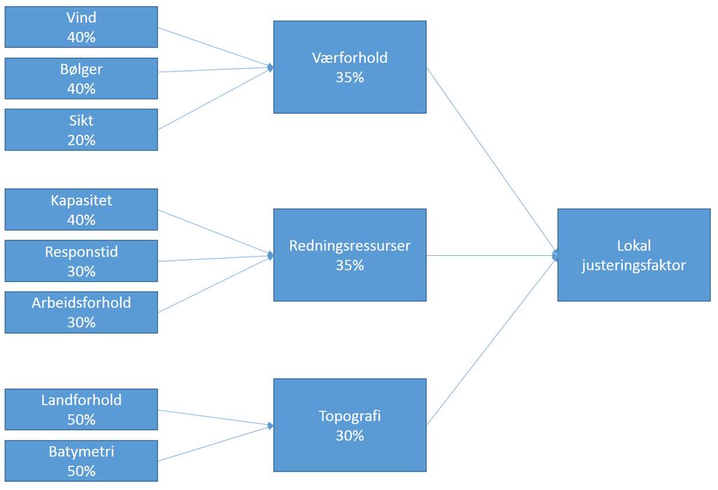 Figur 3-9: Modell for beregning av justeringsfaktor for lokale forhold For å finne den lokale justeringsfaktoren er det vurdert i hvilken grad de kan påvirke konsekvensen av en ulykke, enten ved at