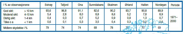 observasjonene fra DNL som viser at det ved Svinøy i perioden 1971-2000 er god sikt i 93,6% av tiden, og i perioden 1961-1990 i 96,2% av tiden.