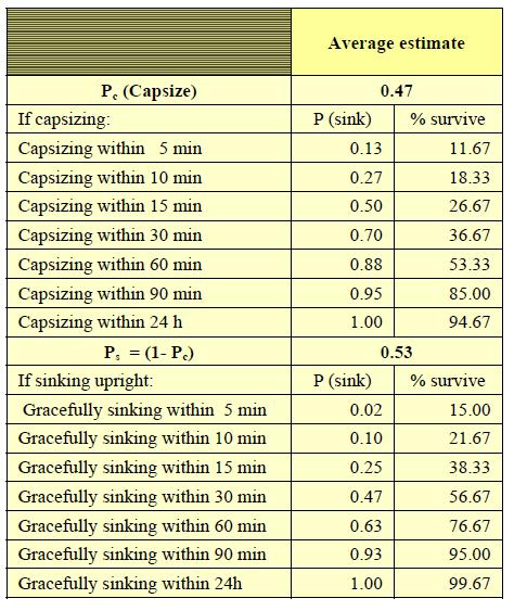 Tabell 3: Tabellen viser forskjellen mellom forventet overlevelsesrate ved kantring og at et fartøy synker En ulykke ved Stad kan bli raskt bli kritisk, og det er derfor sammenlignet forskjellene på