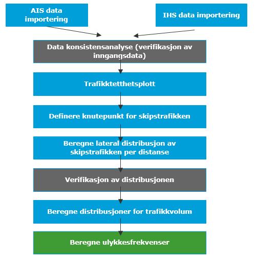 Figur 3-2 Overordnet IWRAP arbeidsprosess.