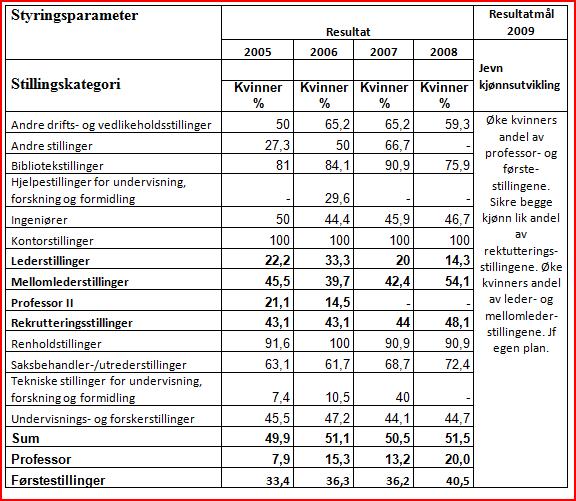 3.8.2.1.2 Andel kvinner, totalt og etter stillingskategori. (KD) I Definisjon/Beskrivelse: Kvantitative styringsparameter fastsatt av KD.