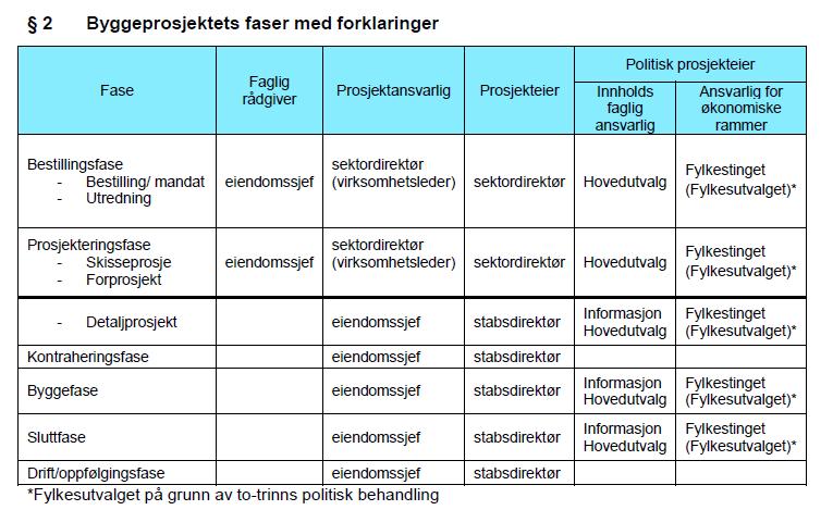 Beskrivelse og vurdering av gjeldende byggereglement i forhold til elementer i god praksis for prosjektstyring Faser i et byggeprosjekt I del 2 fremgår byggeprosjektets faser med forklaringer.