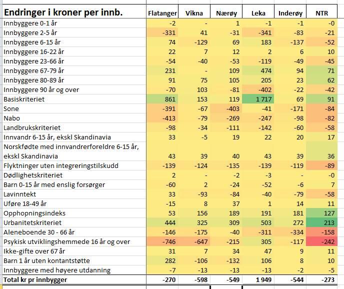 Virkningen for et utvalg kommuner i Nord-Trøndelag Strukturkriteriet KMD foreslår et nytt strukturkriterium, der kommuner som har smådriftsulempene som ikke fullt ut kan anses som ufrivillige skal få