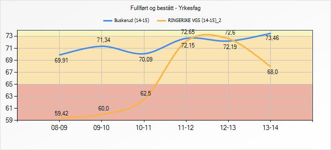 Yrkesfag Levert av