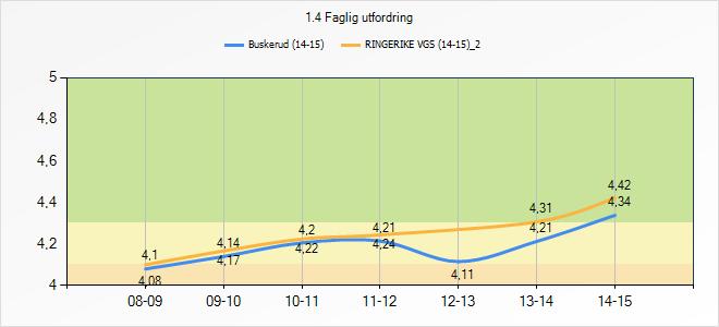 1.4 Faglig utfordring Buskerud (14-15) RINGERIKE VGS (14-15)_2 08-09 09-10 10-11 11-12 12-13