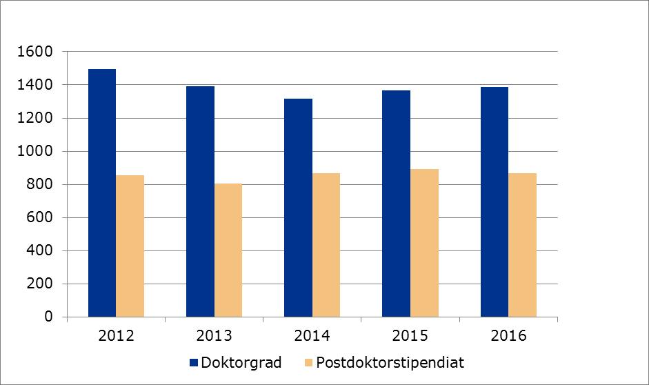 Figur 6. Forskningsrådsfinansierte doktorgradsstipendiater og postdoktorer. Antall årsverk. Merknader Tabellene og figuren over viser at antall årsverk nå øker etter noen år med nedgang.