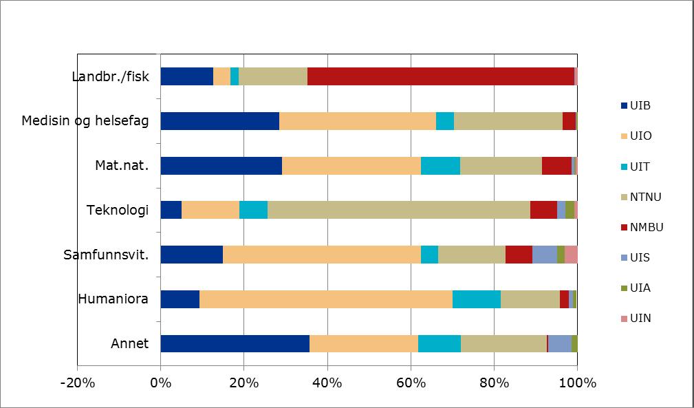 Figur 9. Forskningsrådets bevilgninger i 2016. Fagområdenes universitetsprofil. Prosent. Tabell 15. Forskningsrådets bevilgninger til universitetene fordelt på fagområder. Mill.kr. i 2016. UIB UIO UIT NTNU NMBU UIS UIA UIN Totalt Annet 23,6 17,3 6,7 13,7 0,2 3,7 1,0 66,1 Humaniora 17,7 116,1 22,1 27,0 4,1 2,0 1,6-0,4 190,2 Landbr.