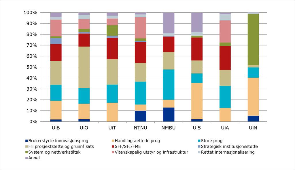 Tabell 16. Forskningsrådets bevilgninger til universitetene i 2016 fordelt på hovedaktiviteter. Mill.kr.