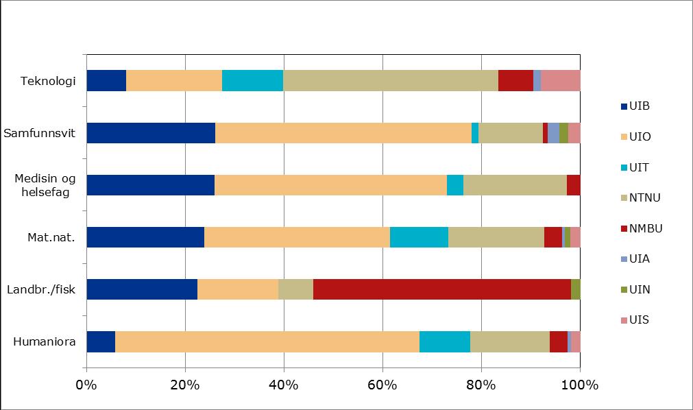 Figur 14. Postdoktorer i Forskningsrådsfinansierte prosjekter ved universitetene i 2016 fordelt på fagområder. Prosent.