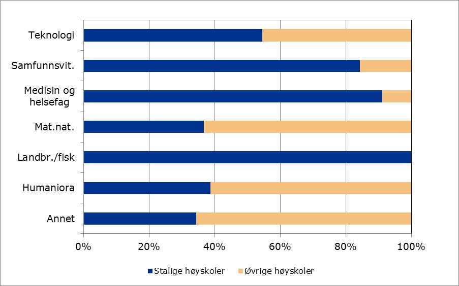 Figur 16. Forskningsrådets bevilgninger til statlige og øvrige høyskoler pr fagområdet. Mill.kr. i 2016.