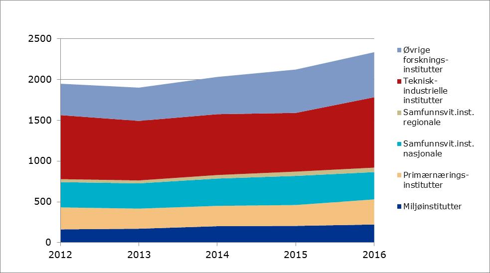 4 Instituttsektoren Forskningsrådet har et strategisk ansvar for instituttsektoren i norsk forskning, og dette utøves både gjennom basisbevilgninger og prosjektbevilgninger.