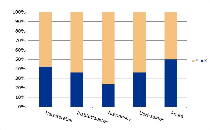 Figur 26. Andel kvinner i prosjekter med finansiering fra Forskningsrådet fordelt på sektor. Prosent.