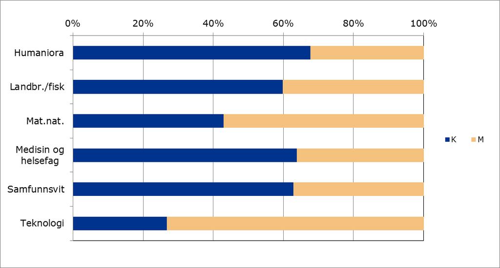 Figur 27. Doktorgradsstipendiater i prosjekter finansiert av Forskningsrådet fordelt på fagområder. Prosent i 2016.