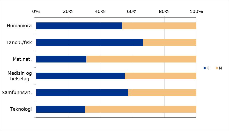 68 prosent i humanioraprosjektene. For de øvrige fagområdene er kvinneandelen ca. 60 prosent, bortsett fra i mat.nat.