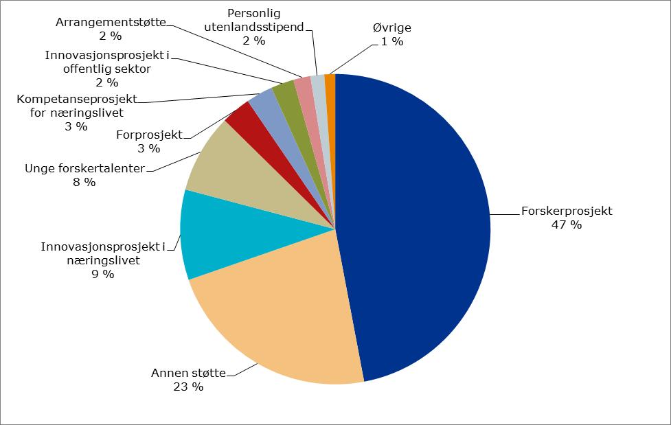 8 Søknader og bevilgninger Tabell 40. Antall søknader til Forskningsrådet i 2016. Hvert år mottar Forskningsrådet mellom 5000 og 6000 søknader om støtte gjennom sitt elektroniske søknadsmottak.