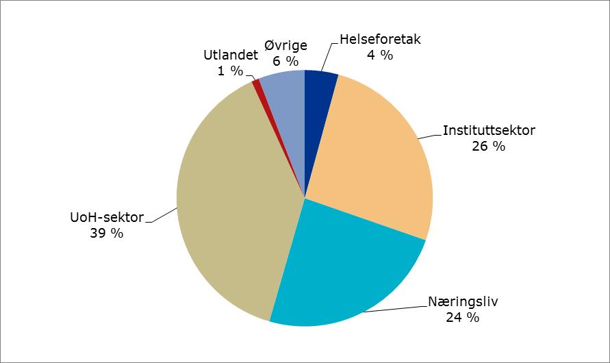 Figur 34. Innvilgete prosjekter i 2016 fordelt på sektorer. En tredjedel av søknadene med bevilgning kom fra universitetene.
