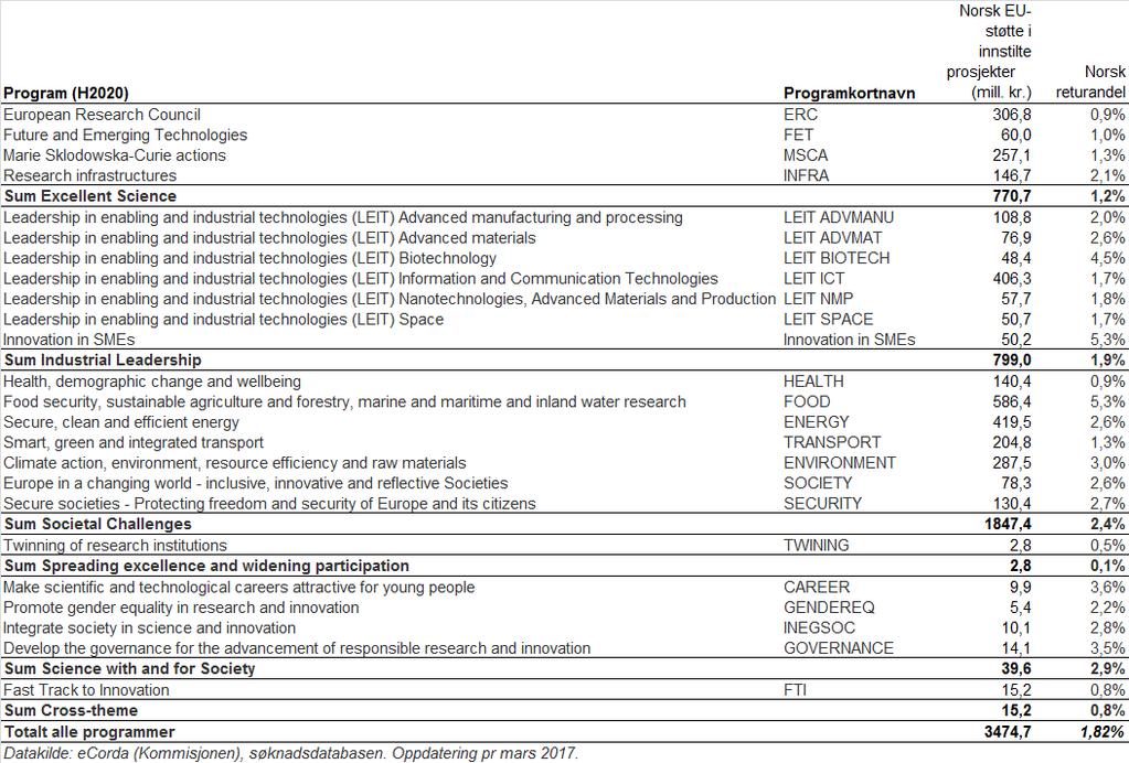 9 EU-statistikk I dette kapitlet presenteres hovedtall for norsk deltakelse i EUs rammeprogram Horisont 2020 (H2020). Alle tall viser aggregerte resultater for perioden fra og med oppstarten 01.