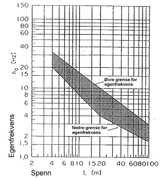 Øvre grense: 94,76 L 0,748 Nedre grense: 80/L for 4 m L 20 m 23,58 L 0,592 for 20 m L 100 m Figur 3.