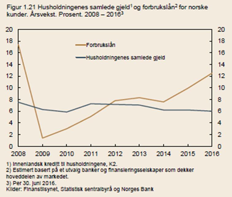 Husholdningenes samlede gjeld