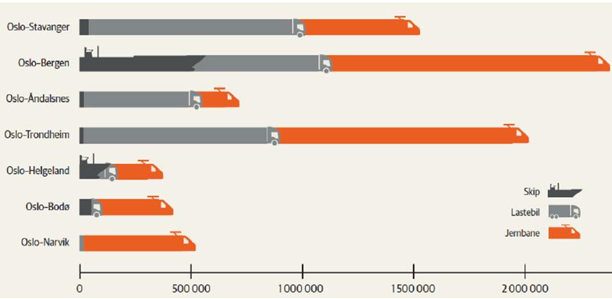Figur 1: Transportmengder i tonn fordelt på skip, bil og jernbane for de viktigste strekningene i Norge.(Enger, 2015).