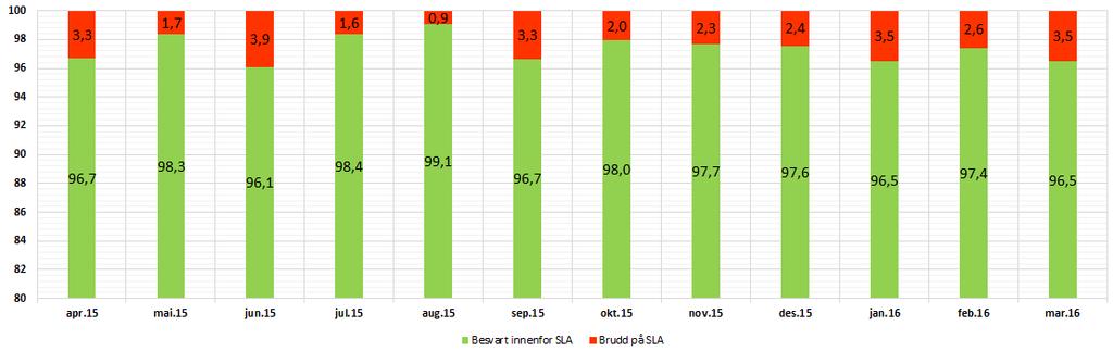 Henvendelser på telefon til HDO (08915) fortsetter å følge samme positive trend som antall registrerte hendelser også i mars. Gjennomsnittlig svartid har som et resultat gått ned fra ca.