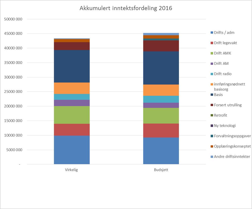 Tabellen viser en fordeling av inntektene pr måned ut i fra tjenesteprisingen som ligger til grunn for kostnadene i 2016.