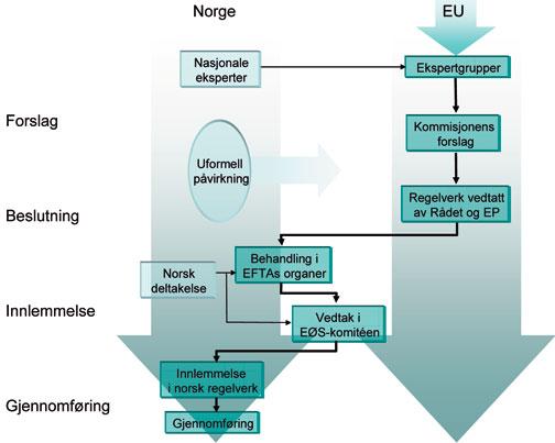 Figur 1. EØS-prosedyren og muligheter for norsk påvirkning. Kilde St.meld. nr 23 (2005-2006) Landbruks- og matdepartementet skal fremstå som tydelig og koordinert i møter med EU og medlemslandene.