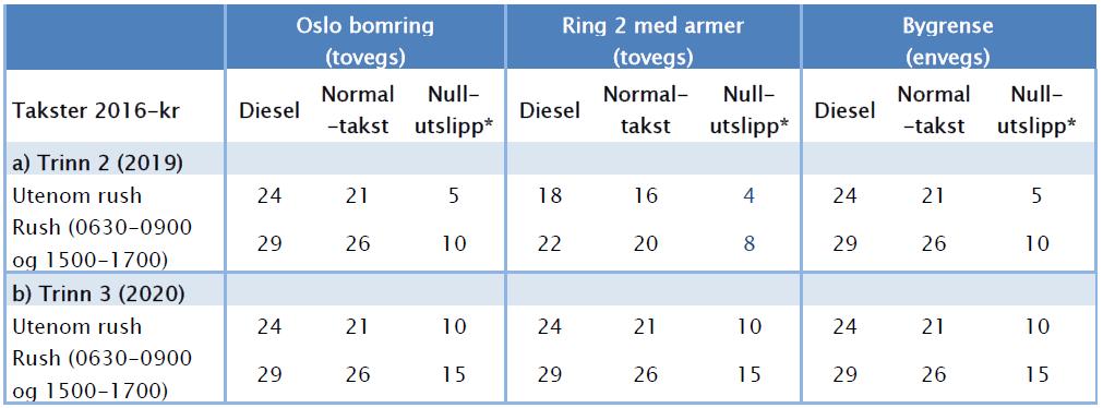 2 TRAFIKANTBETALING OSLOPAKKE 3 PROVENY-NOTAT NR.