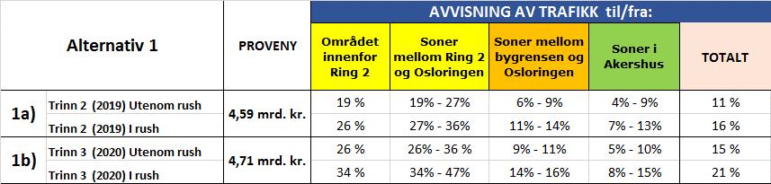 *Hydrogenkjøretøy fritatt for bompenger i avtalen Takster for tunge kjøretøy er som tidligere i