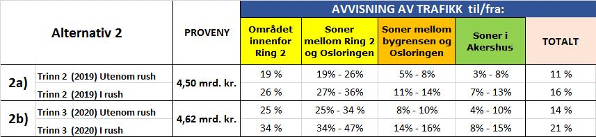 TRAFIKANTBETALING OSLOPAKKE 3 PROVENY-NOTAT NR. 2 3 I tabellene over er provenyet oppgitt med to desimaler.