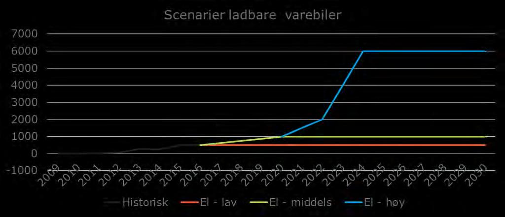 FREMTIDIG TRAFIKANTBETALING I OSLOREGIONEN 31 Figur 4-5: Tre scenarier for årlige endringer i bestanden av ladbare varebiler i Oslo og Akershus 4.