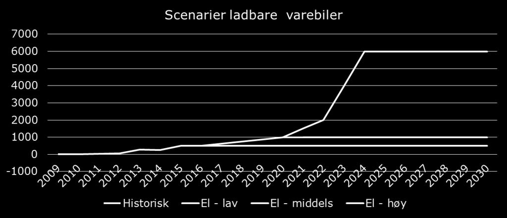 beregne utvikling i bilparken. Resultatet kan leses av tabellen nedenfor.