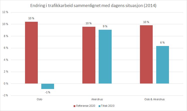 38 FREMTIDIG TRAFIKANTBETALING I OSLOREGIONEN Figur 5-5: Beregnet endring i trafikkarbeid fra 2014 til 2020, Referanse og Tiltak.