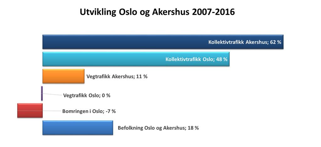 Sammendrag Hovedpunkter Styringsgruppen har utarbeidet forslag til handlingsprogram for Oslopakke 3 for perioden 2018 2021.