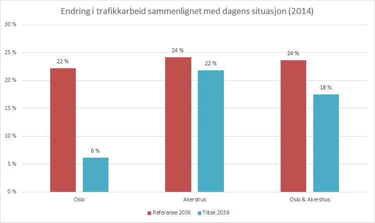 50 FREMTIDIG TRAFIKANTBETALING I OSLOREGIONEN I dette arbeidet har det vært gjort en skjønnsmessig fordeling av veksten på grunnkretser i Oslo og Akershus basert på blant annet vedtatte