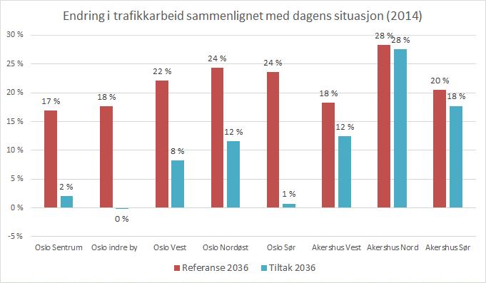 FREMTIDIG TRAFIKANTBETALING I OSLOREGIONEN 51 Figur 5-19: Endring i trafikkarbeid fra 2014 til 2036, Referanse og Tiltak Med en videreføring av dagens trafikantbetalingssystem tilsier