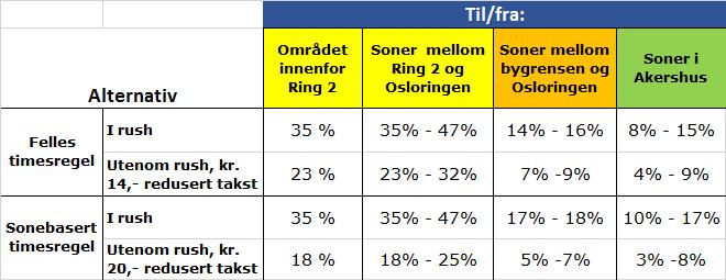 64 FREMTIDIG TRAFIKANTBETALING I OSLOREGIONEN Tabell 6-9: Beregnet trafikkavvisning (i volum) ved alternative timesregler med takster som beskrevet i kapittel. 6.5 og 6.