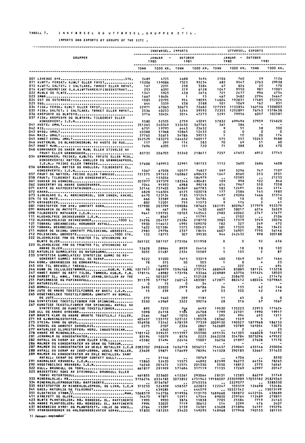 TABELL 7. INNFØRSEL OG UTFORSEL.GRUPPER E TI IMPORTS AND EXPORTS BY GROUPS OF THE SITC. INNFØRSEL. IMPORTS UTFØRSEL. EXPORTS GRUPPER JANUAR. OKTOBER JANUAR OKTOBER 198 1981 198 1981 1 KR.