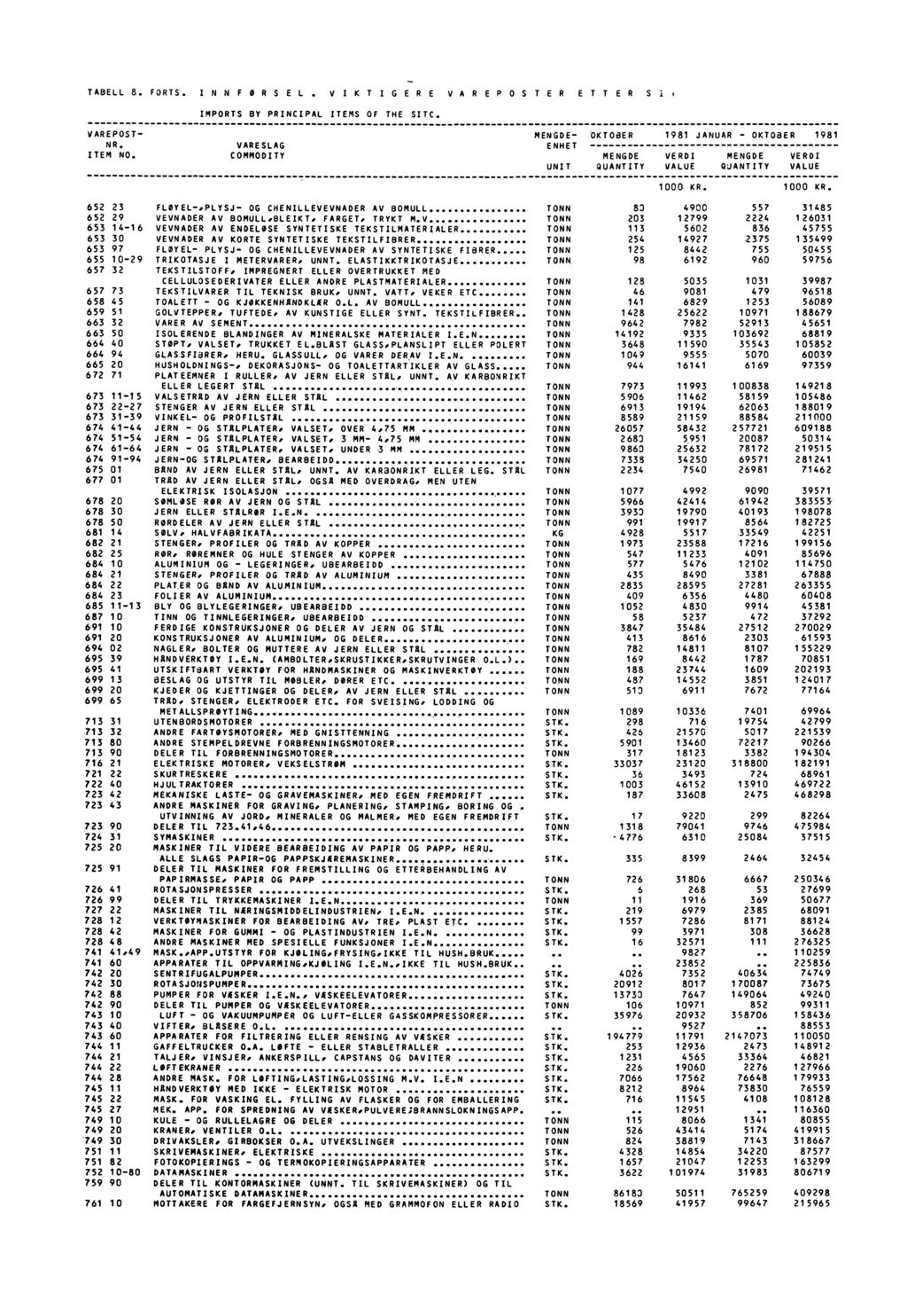 . TABELL 8. FORTS. INNFORSEL. VIKTIGERE VAREPOSTER ETTER IMPORTS BY PRINCIPAL ITEMS OF THE SIC. MENGDE OKTOBER VAREPOST NR. ITEM NO.