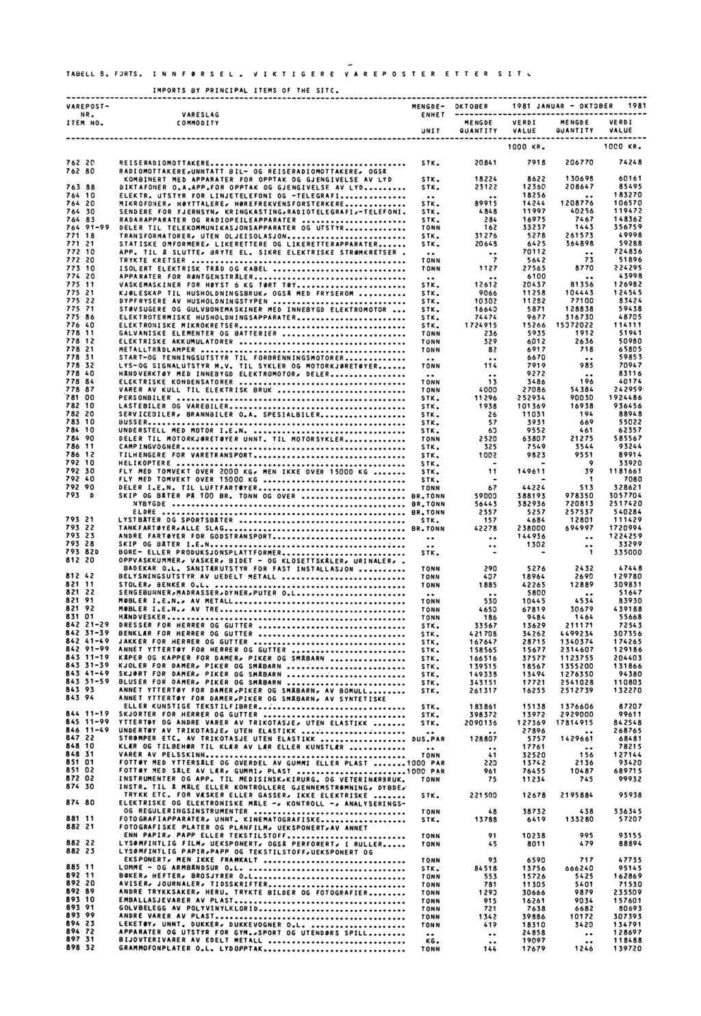 TABELLS. FjRTS. INNFORSEL. VIKTIGERE VAREPOSTER ETTER SIT, IMPORTS BY PRINCIPAL ITEMS OF THE SITC. VAREPOST NR. ITEM NO. VARESLAG COMMODITY MENGDE.