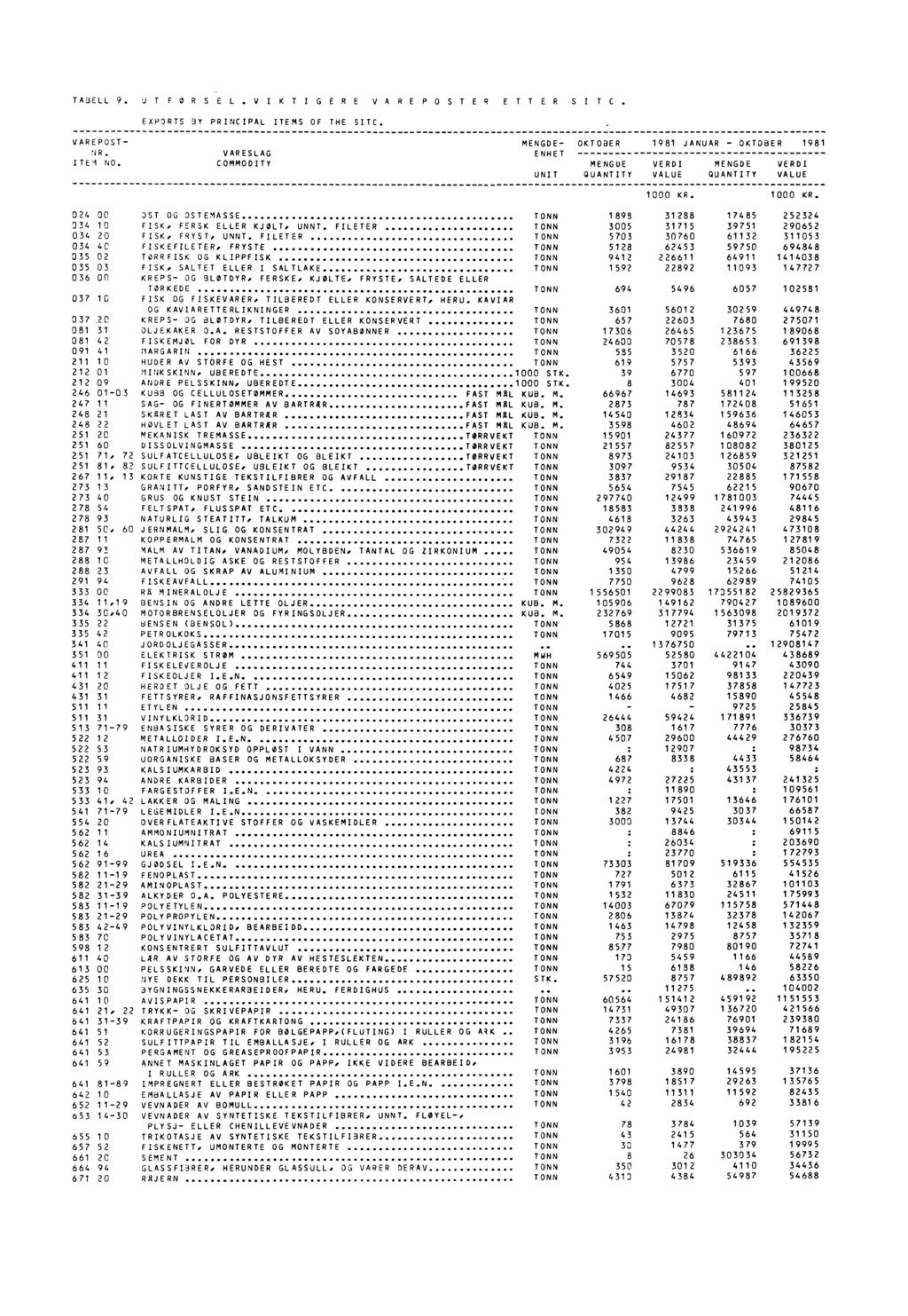 TAE3ELL9. UT FOR S.EL.V I K T I GEREVAREPOSTERETTER S I T C. EXPORTS BY PRINCIPAL ITEMS OF THE SIC. VAREPOST MENGDE OKTOBER 1981 JANUAR OKTOBER 1981 NR. VARESLAG ENHET ITEM NO.