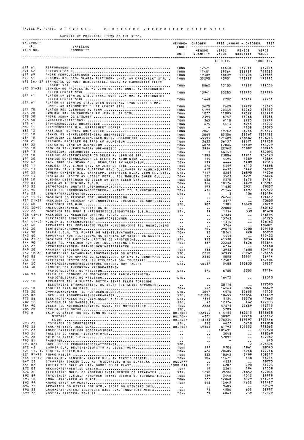 27 TABELL FORTS. UTFORSEL VIKTIGERE VAREPOSTER ETTER EXPORTS BY PRINCIPAL ITEMS OF THE SIC. MENGDE VAREPOST OKTOBER NR. VARESLAG ENHET ITEM NO.