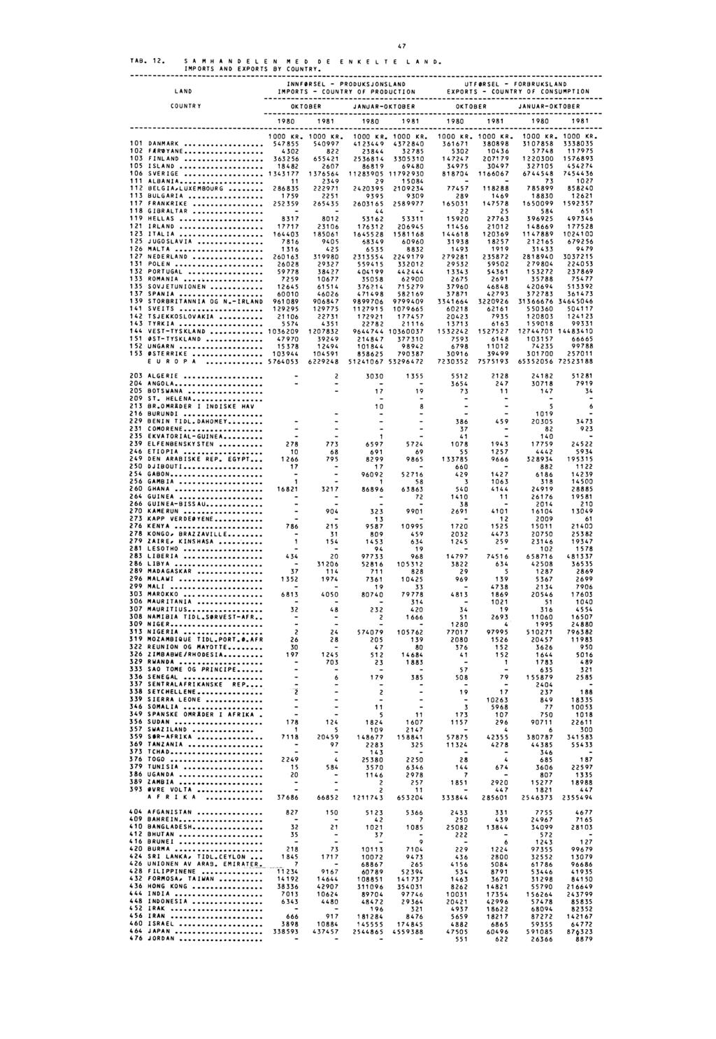 TAB. 12. SAMHANDELEN MED DE ENKELTE LAN D. IMPORTS AND EXPORTS BY COUNTRY.