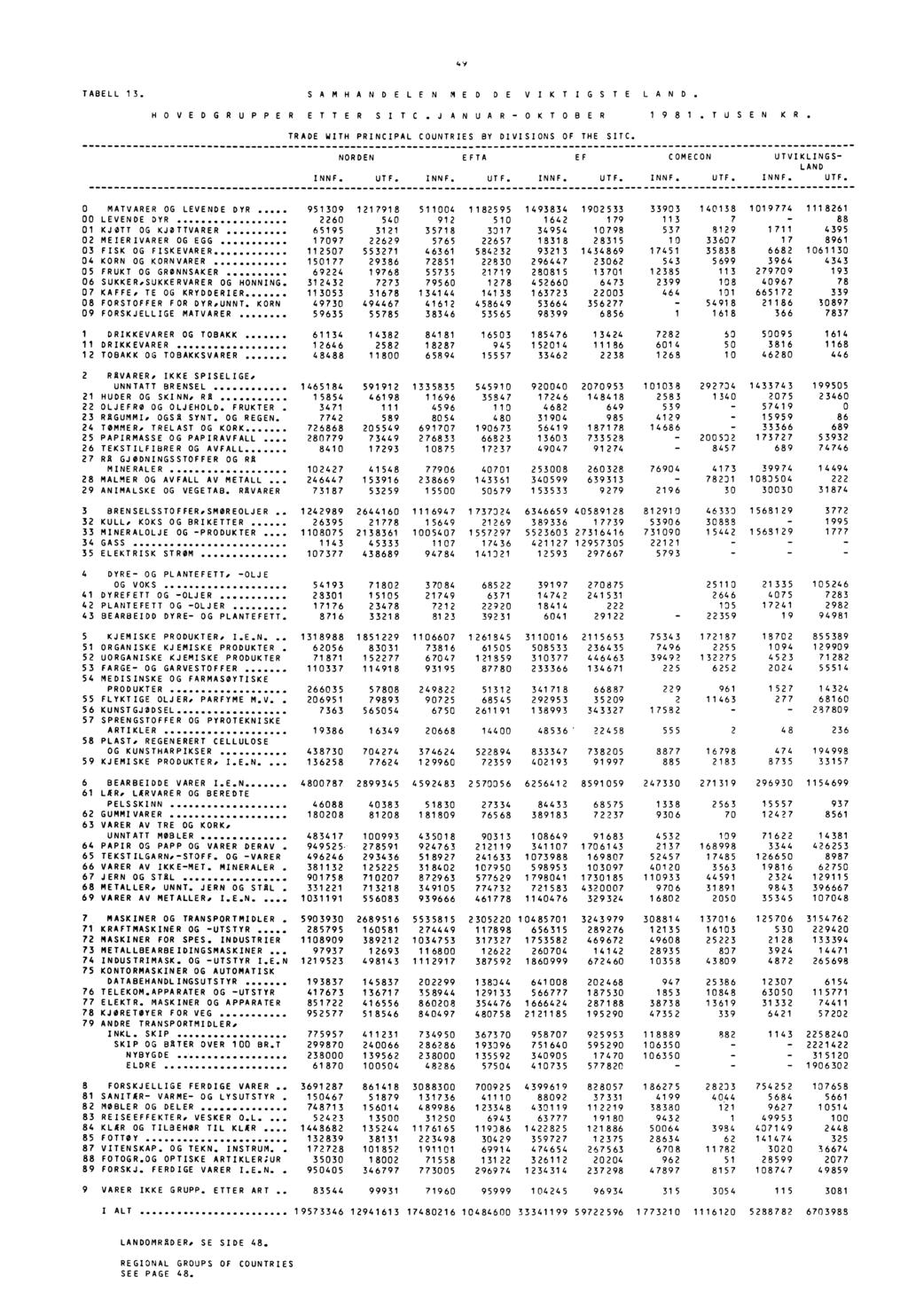 4Y TABELL 13. SAMHANDELEN MED DEVIKTIGSTE LAND. HOVEDGRUPPER ET TER SI TC.J ANUA R OK TOBER 1981. TUSEN KR. TRADE WITH PRINCIPAL COUNTRIES BY DIVISIONS OF THE SITC. NORDEN I NNF.UTF. INNF. EFTA UTF.