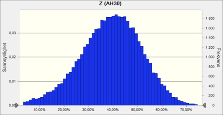 28 6.1.2 Resultat fra Monte-Carlo simulering Figur 7: Sannsynlighetsfordeling Monte-Carlo simulering En geometrisk brownsk bevegelse er når logaritmen til en variabel varierer tilfeldig.