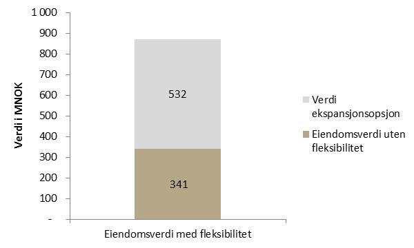 36 Tabell 7-10: Beslutningstre ekspansjonsopsjon 0 1 2 3 4 5 6 7 8 9 10 11 12 Vent Vent Vent Vent Vent Vent Vent Vent Vent Vent Vent Vent Utvid Vent Vent Vent Vent Vent Vent Vent Vent Vent Vent Vent