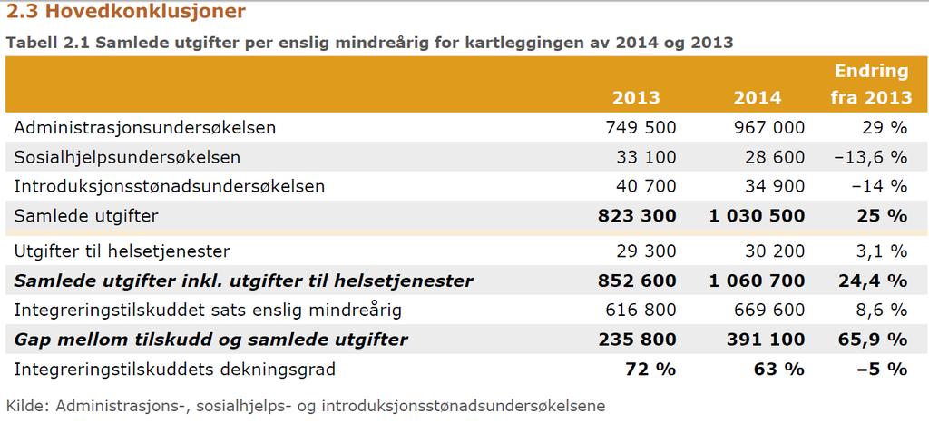 Kartleggingen dekker perioden kommunene mottar integreringstilskudd og tilskudd til norskopplæring det vil si året personene bosettes, samt de fire påfølgende årene.